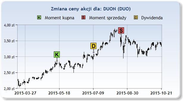 temu. DUO 2,80zł 2015 Maj 15 3,52zł 2015 Sie 21 14