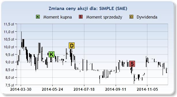 temu. SME 9,01zł 2014 Maj 23 8,40zł 2014 Paź 10