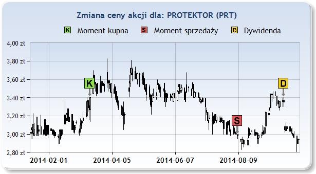 PRT 3,40zł 2014 Mar 14 3,00zł 2014 Sie 8 21 [tyg]