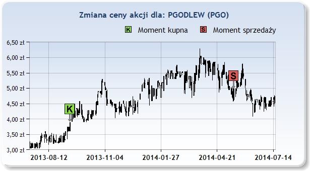 PGO 3,89zł 2013 Wrz 13 4,98zł 2014 Maj 16 35