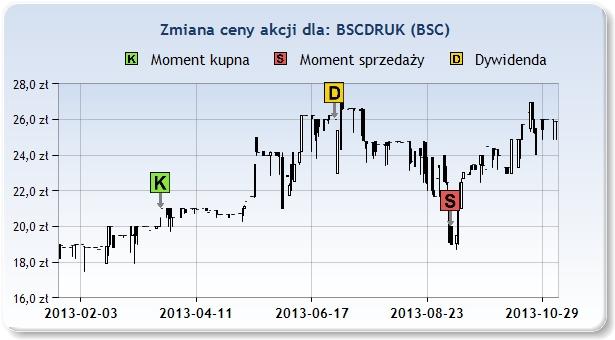 BSC 21,00zł 2013 Mar 22 19,01zł 2013 Wrz 6 24