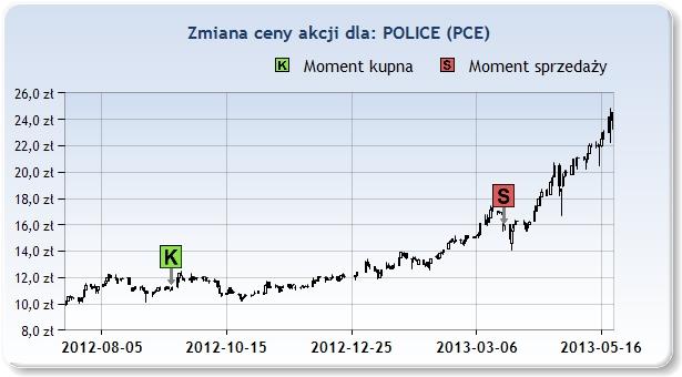 PCE 11,26zł 2012 Wrz 14 15,90zł 2013 Mar 22 27