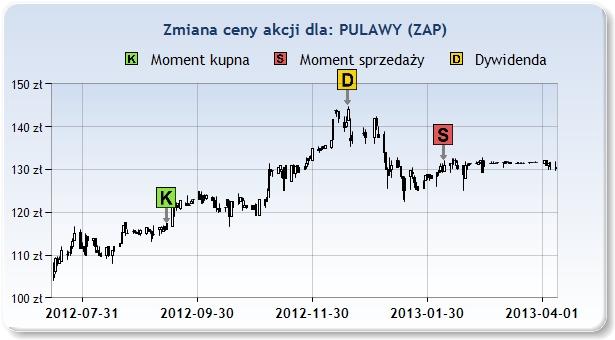 ZAP 117,30zł 2012 Wrz 14 131,00zł 2013 Lut 8 21