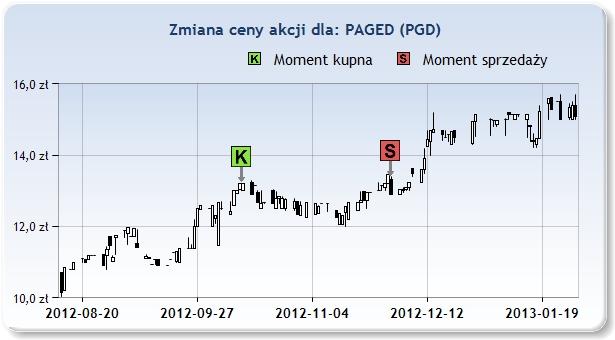 temu. PGD 13,21zł 2012 Paź 12 12,90zł 2012 Lis 30