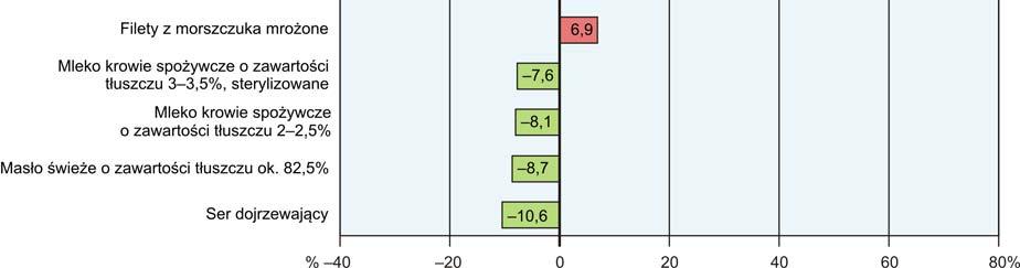 roku wśród badanych towarów w grupie pieczywo i produkty zbożowe wzrosła cena kaszy jęczmiennej (o 0,8%) i mąki pszennej (o 0,4%).