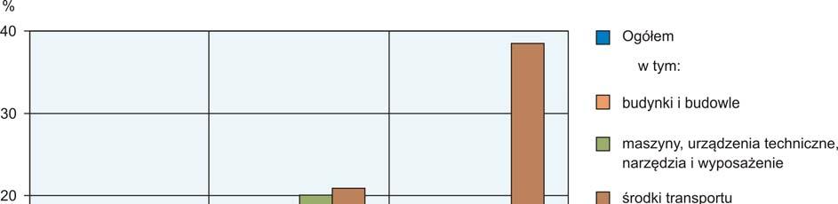 NAKŁADY INWESTYCYJNE (ceny bieżące) wzrost/spadek w stosunku do roku poprzedniego Wzrost nakładów inw