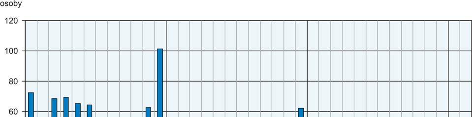 W lutym 2016 r. z ewidencji bezrobotnych skreślono 21,9 tys. osób, tj. więcej o 36,4% niż przed miesiącem i o 6,5% mniej niż przed rokiem.