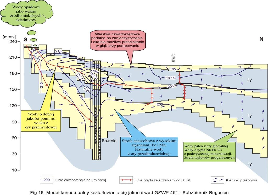 Rys.3 Przykład strefowości hydrogeochemicznej i hydrodynamicznej w Subzbiorniku Bogucice (SZB) Objaśnienia: przekrój jest zeschematyzowany dla potrzeb modelowania programem Visual Modflow.