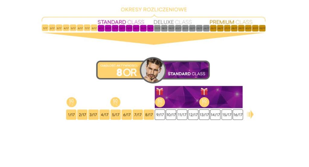 Program Business Class Program premiujący aktywnych partnerów Colway International. *Nie obejmuje rangi Member.