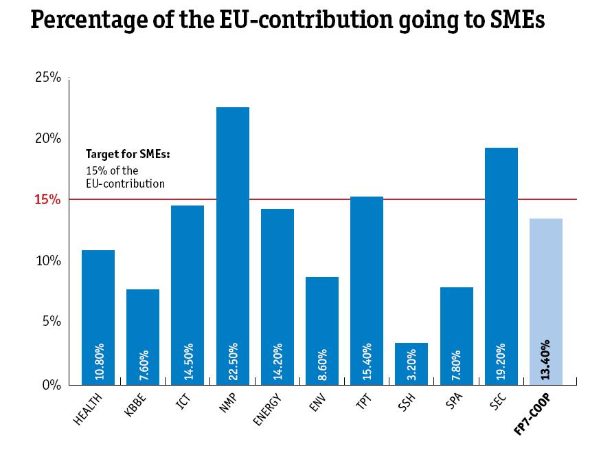 Udział MŚP w priorytetach tematycznych 25% Percentage of EU Contribution going to SMEs FP7-Cooperation Programme, Signed Grant Agreements 1 April 2011 - FP7-COOP-Themes: 14,4% 22,7% 20% 20,4% 18,6%