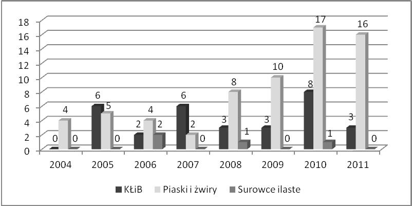 145 z których wyeksploatowano 212,0 mln ton (co stanowi ok. 4% udokumentowanych zasobów w tej grupie surowcowej).