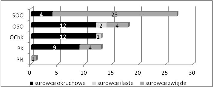 151 chowych, 2 kopalin ilastych i 4 kopalin zwięzłych). Natomiast w granicach SOO dla 4 złóż surowców okruchowych i 23 złóż surowców zwięzłych (rys. 7).