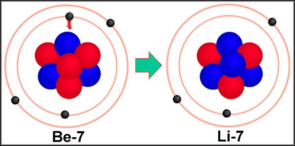 Rozpady jąder promieniotwórczych wychwyt elektronu przez jądro Może nastąpić wtedy gdy stosunek liczby neutronów do liczby protonów jest zbyt mały Jądro przechwytuje elektron z wewnętrznej powłoki