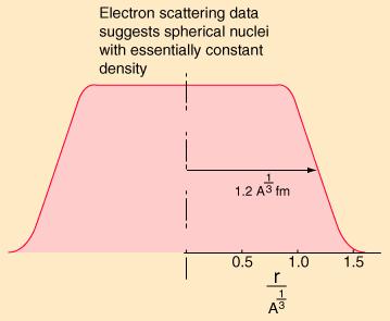 Rozmiar jądra, gęstość materii jądrowej Rozmiar