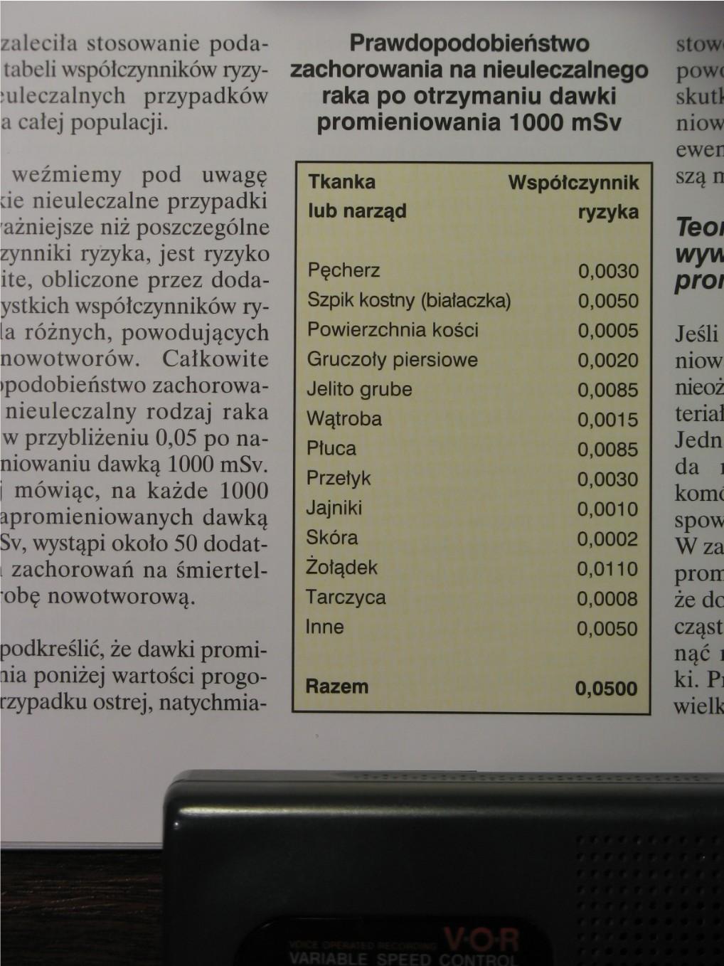 Biologiczne skutki promieniowania Długoterminowe skutki dużych dawek Nieznaczny,lecz zauważalny wzrost zachorowań na niektóre rodzaje raka (białaczka,rak tarczycy, rak sutka u kobiet) W Hiroszimie i