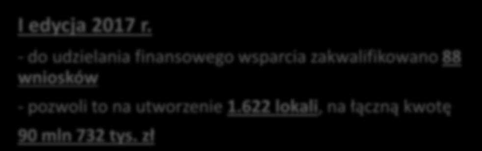 180 mln zł - pozwoli to na utworzenie 3 313 lokali mieszkalnych oraz 49 miejsc w noclegowniach. I edycja 2017 r.