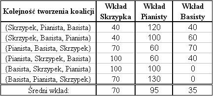 Wybierzmy sobie jednego z artystów, na przykład Basistę i przeanalizujmy jego sytuację w każdym z możliwych wymienionych wyżej przypadków.