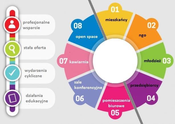 W dalszej części dokument zawiera opis Projektu nr 1 pt.