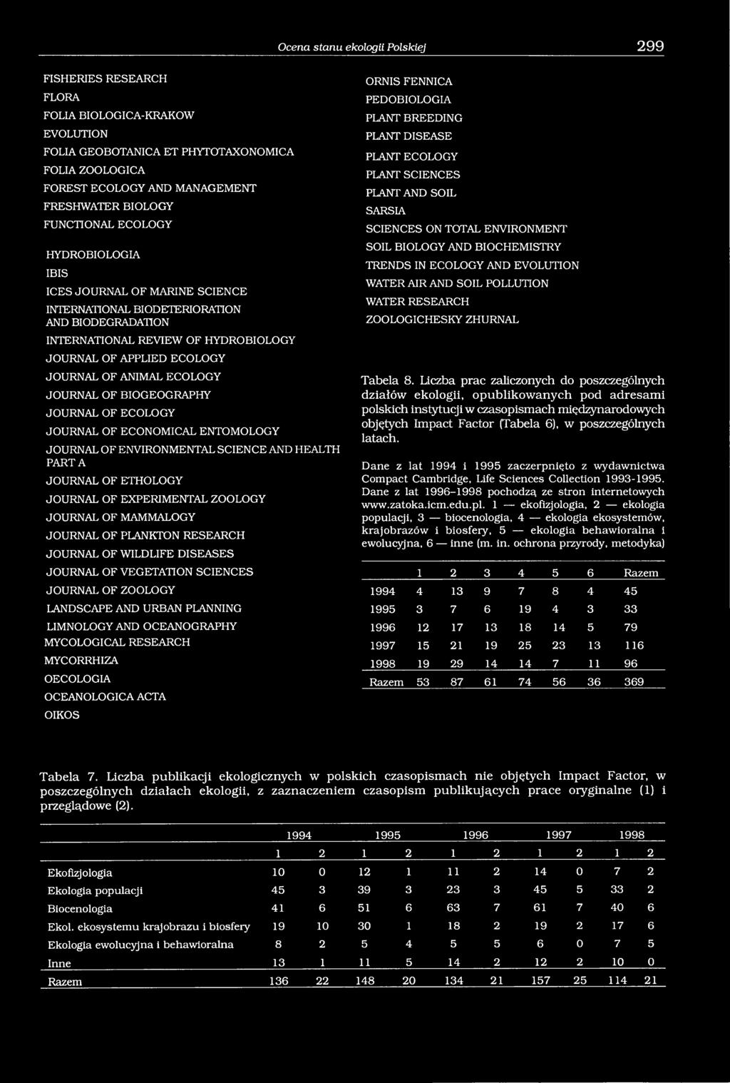 ANIMAL ECOLOGY JOURNAL OF BIOGEOGRAPHY JOURNAL OF ECOLOGY JOURNAL OF ECONOMICAL ENTOMOLOGY JOURNAL OF ENVIRONMENTAL SCIENCE AND HEALTH PARTA JOURNAL OF ETHOLOGY JOURNAL OF EXPERIMENTAL ZOOLOGY