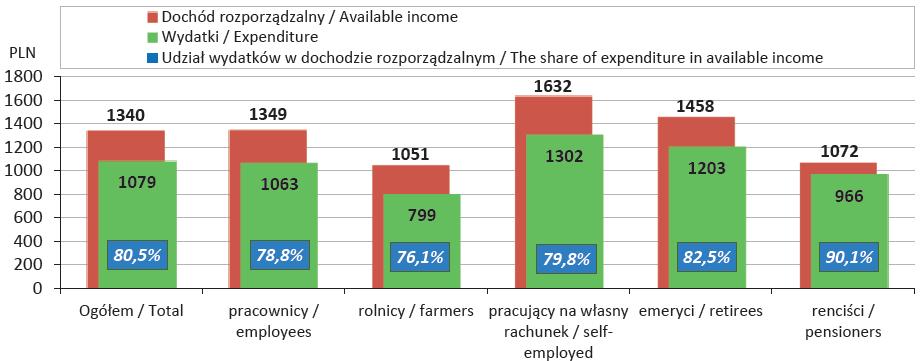 Przeciętny miesięczny dochód