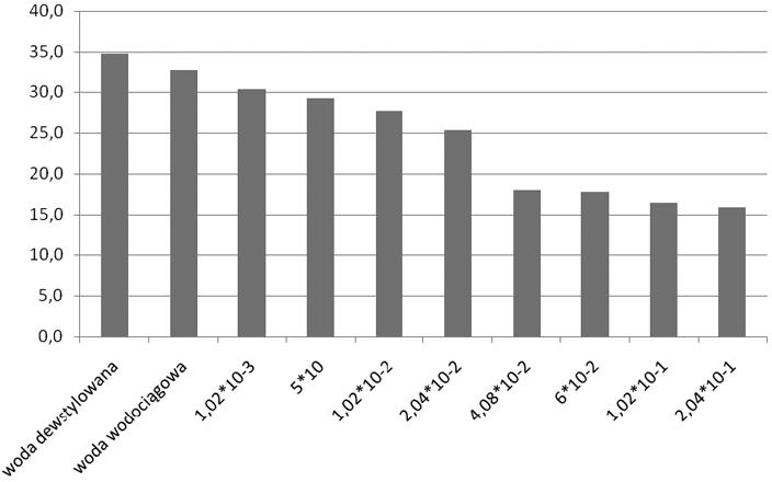 TABELA 1 Średnie prędkości i odchylenia standardowe dla różnych stężeń 1-heksanolu g/dm 3 mol /dm 3 Średni czas, s Prędkość średnia, cm/s Odchylenie standardowe Woda destylowana 4,0 34,8 0,5 Woda