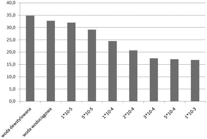 W tabeli 3 zostały przedstawione średnie czasy, średnie prędkości pęcherzyka powietrza oraz ich odchylenia standardowe zmierzone w roztworach montanolu o różnych stężeniach.