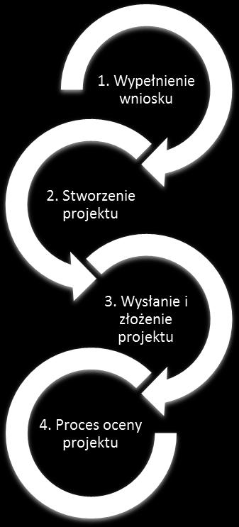 Trzeci krok: wysłanie wersji elektroni-cznej do Instytucji Organizującej Konkurs i dostarczenie do niej wydrukowanego oraz podpisanego projektu. 4.