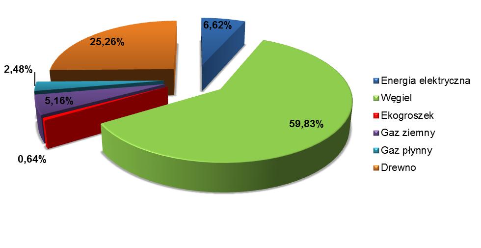 Rycina 15. Struktura zużycia energii finalnej wg nośników energii - energia elektryczna i ogrzewanie - w sektorze budownictwa mieszkaniowego w gminie Babiak w 2015 r.