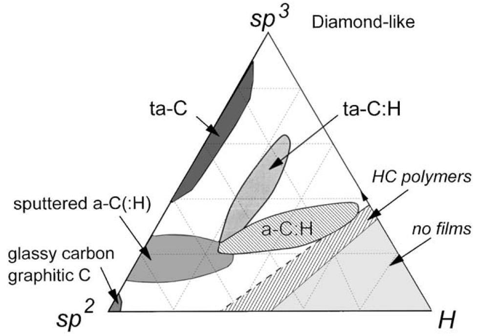 Rodzaje powłok na bazie węgla [VDI-2006] a-c amorficzny węgiel ta-c tetraedryczny amorficzny węgiel ta-c:h uwodorniony tetraedryczny amorficzny węgiel a-c:h uwodorniony