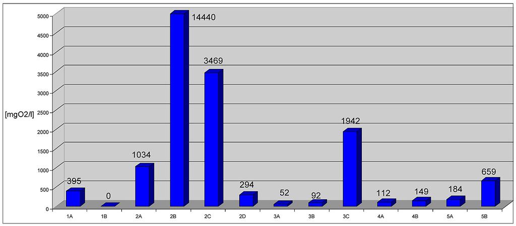 Tabela 2. Wyniki badań Table 2. Results of researches Nr próbki ChZT N og. PO 4 P PO 4 NO 3 N NO 3 NH 4 + N NH 4 P og.