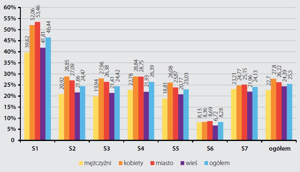 Czy poziom 5 ważny jest dla podnoszenia poziomu kapitału ludzkiego w Polsce?