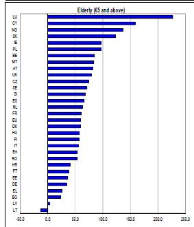 Relatywne zmiany wielkości populacji w wieku 20-64 lata oraz populacji w wieku 65 + w okresie 2013-2060 w krajach UE Liczba osób starszych podwoi się w PL