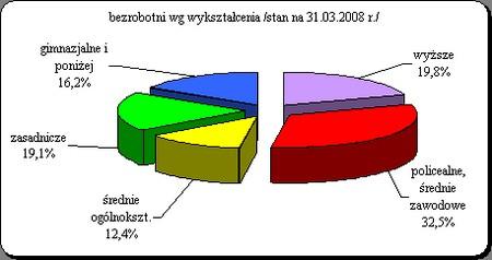 Są one w szczególnej sytuacji na rynku pracy: co druga z nich poszukuje pracy przez okres powyżej 12 miesięcy, co czwarta ukończyła 50 lat, co piąta nie posiada kwalifikacji zawodowych, a co szósta