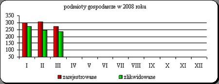 Pozwolenia na budowę Wydano 73 pozwolenia na budowę obiektów budowlanych (w I kw. 2007 r. 65).