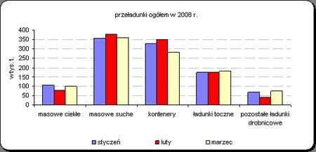 Przeładowano łącznie 3,0 mln. ton ładunków (o 10,6% mniej niż w I kw. 2007 r.). W masie przeładunków najwyższy udział miały artykuły masowe, suche 35,8%-1 093,0 tys.