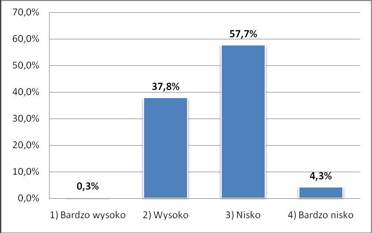 Jak ocenia Pan(i) stopień zaangażowania