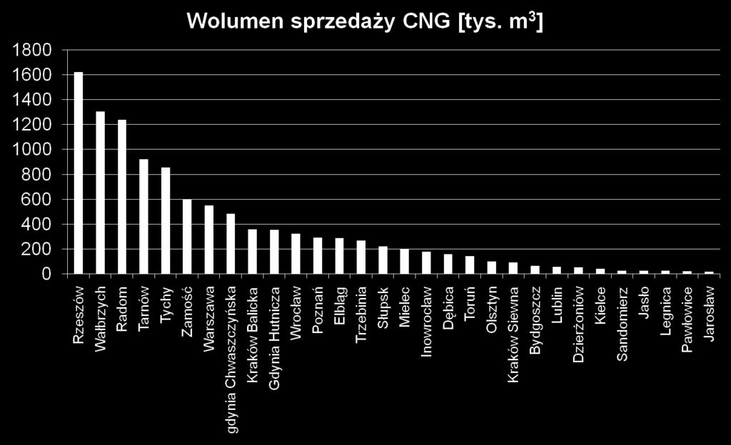 Wolumen sprzedanego paliwa