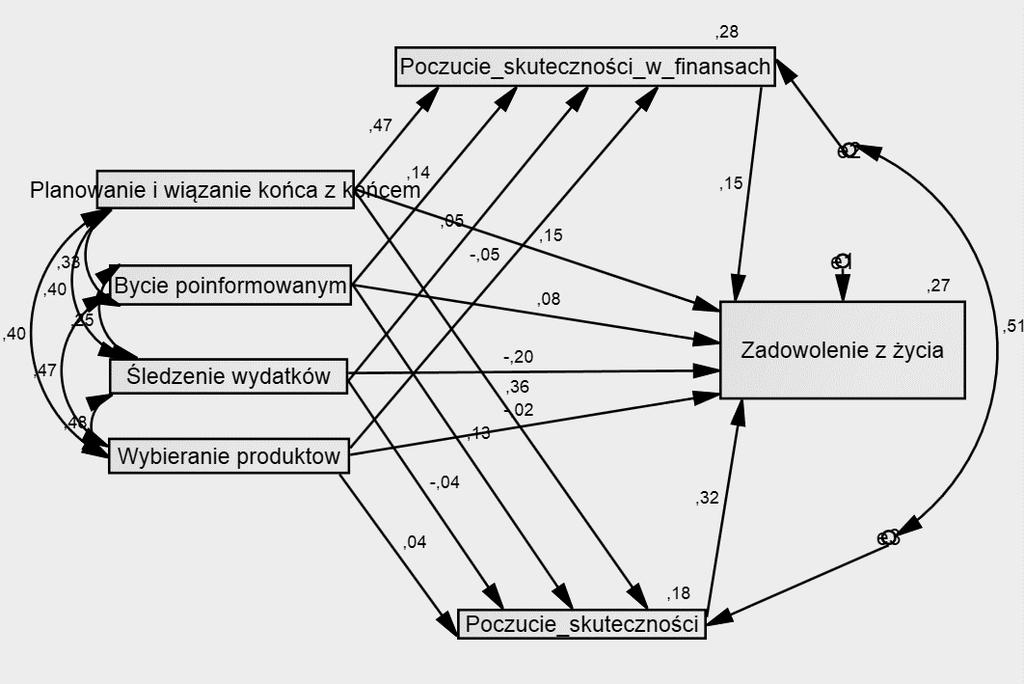 Rysunek nr 1. Układ mediacyjny poczucia skuteczności między zdolnościami finansowymi a zadowoleniem z życia. Tabela nr 5. Standaryzowane współczynniki efektów pośrednich i bezpośrednich.