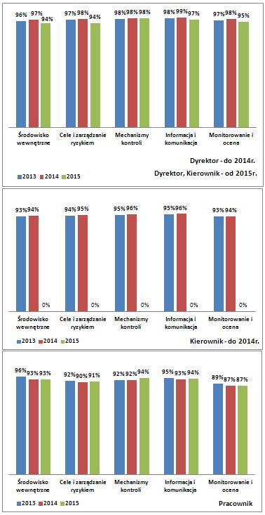 10 Raport z analizy funkcjonowania kontroli zarządczej w Mieście Poznaniu za 2015 r. 3.2. Porównanie wyników w poszczególnych elementach kontroli zarządczej za 2013, 2014 i 2015 r.