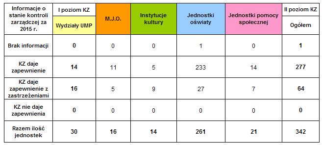 12 Raport z analizy funkcjonowania kontroli zarządczej w Mieście Poznaniu za 2015 r.