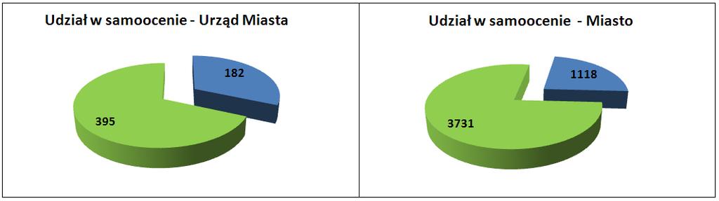 Liczba uczestników 4 Raport z analizy funkcjonowania kontroli zarządczej w Mieście Poznaniu za 2015 r.