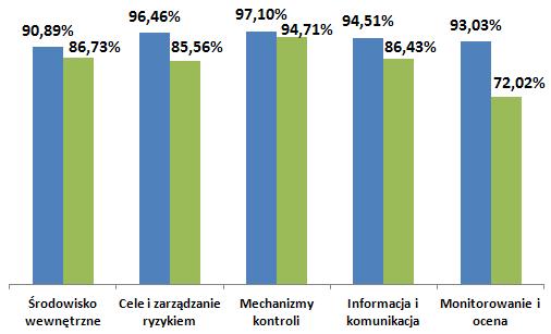 Raport z analizy funkcjonowania kontroli zarządczej w Mieście Poznaniu za 2015