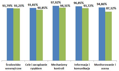 Raport z analizy funkcjonowania kontroli zarządczej w Mieście Poznaniu za 2015