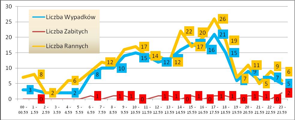 7.BEZPIECZEŃSTWO PUBLICZNE 149 Wykres. Zagrożenie dobowe. Zdarzenia drogowe zaistniałe w 2013 r.