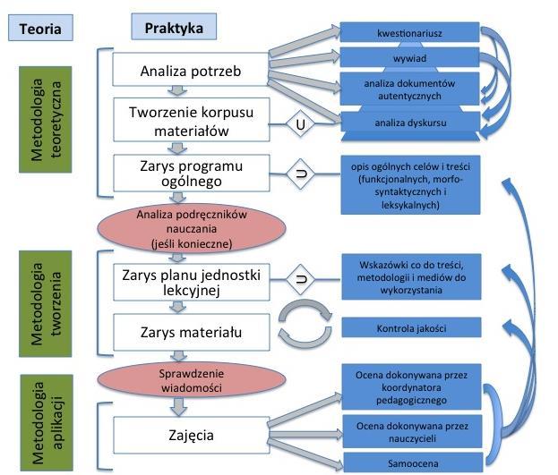 Poziomy tworzenia kursu językowego dla