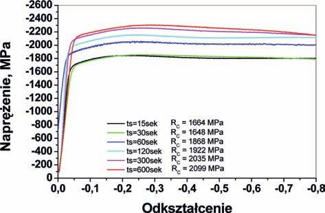 Prace IMŻ 4 (2012) Kinetyka wydzielania oraz właściwości stali maraging... 19 odkształcenia 0,2%.