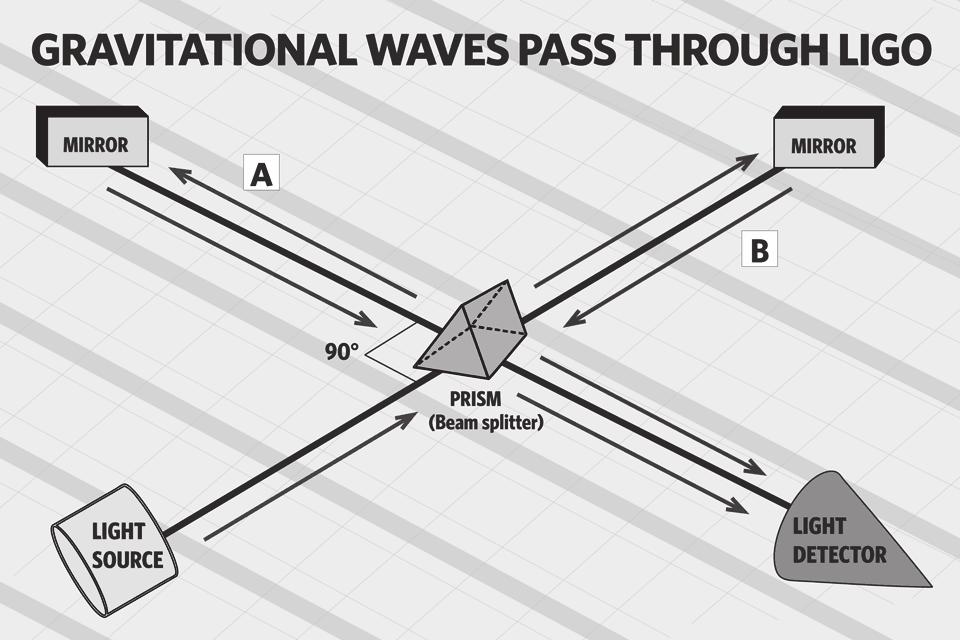 51 3.2. Jak działa LIGO? Jest to urządzenie niezwykle czułe.