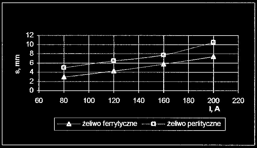 Wzrost natężenia prądu przetapiania zwiększa ilość pęknięć w obu gatunkach żeliwa. Intensywność ich występowania jest większa w żeliwie P o strukturze perlitycznej.