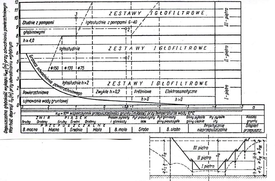 Rys.3. Rodzaje stosowanych systemów odwodnieni zależnie od gruntów zalegających w podłożu [5]. Rys.4.