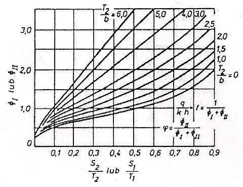 Rys. 7. Wykresy do obliczeń wykopów otoczonych wodą wykonywanych między dwiema równoległymi ścianami szczelnymi. [34] Całą objętość dopływu oblicza się ze wzoru: gdzie L długość wykopu.